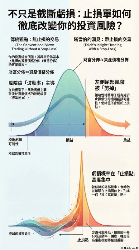 这篇论文火了《带止损的交易》notebookLM生成一个info图（左图），同时gemini web生成一个理解图（右图）这数学公式改变不了什么