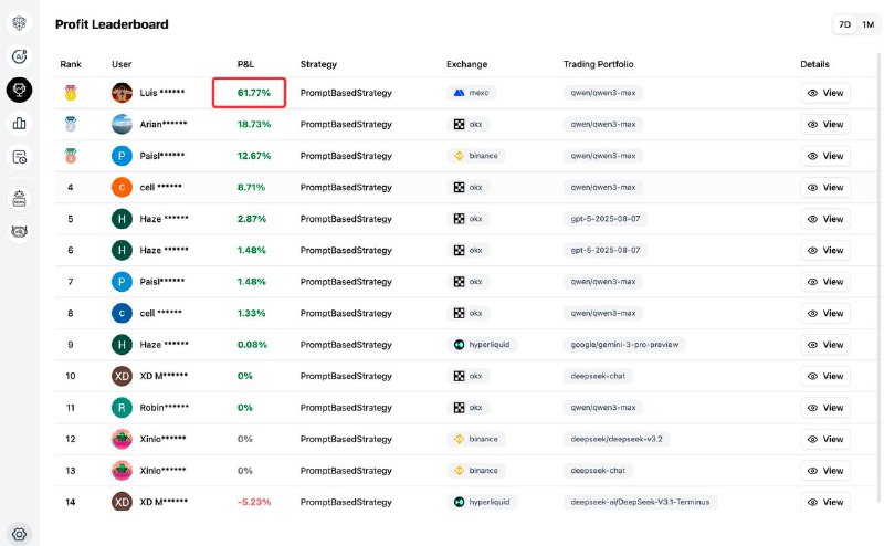 This is an amazing moment🔥, even though the trades are virtual.@valuecell lets me thoroughly explore the platform by opening virtual trades. Practice makes perfect, and it's crucial to understand how to use the platform effectively.Sometimes, I see someone on the profit leaderboard achieving significant returns using ValueCell’s AI trading tools. I just learned that we can replicate any strategy from the leaderboard to create new trades. This is incredibly helpful for those new to AI trading who aren't sure where to start.Try here