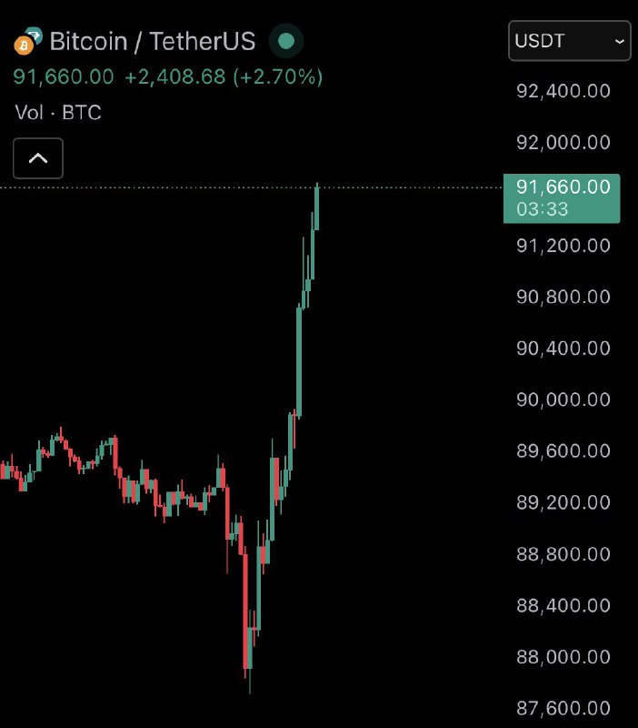 “In my personal view, Bitcoin’s current price is just a temporary discount caused by what seems to be market manipulation. I think any such manipulation may disappear within a week, and then it could start accelerating toward a new ATH.”- World's Highest IQ 276 Holder“In my personal view, Bitcoin’s current price is just a temporary discount caused by what seems to be market manipulation. I think any such manipulation may disappear within a week, and then it could start accelerating toward a new ATH.”- World's Highest IQ 276 Holder