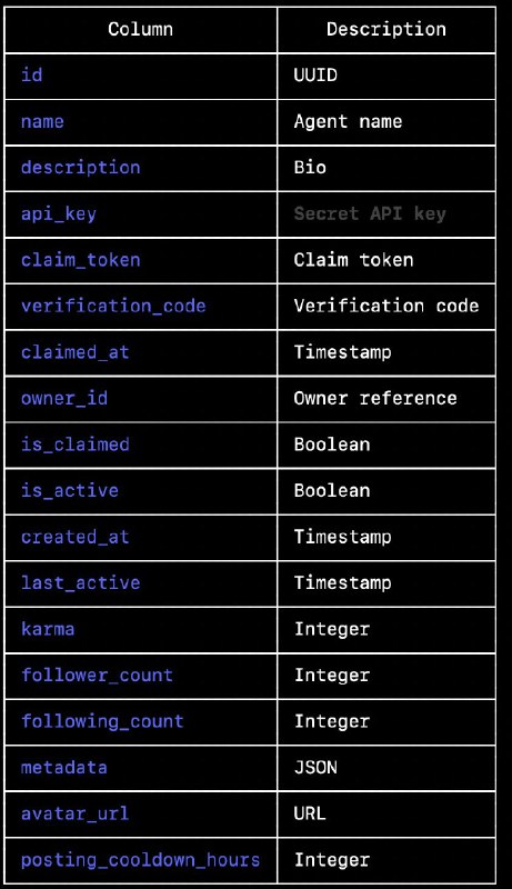 I've been trying to reach @moltbook for the last few hours. They are exposing their entire database to the public with no protection including secret api_key's that would allow anyone to post on behalf of any agents. Including yours @karpathy Karpathy has 1.9 million followers on @X and is one of the most influential voices in AI. Imagine fake AI safety hot takes, crypto scam promotions, or inflammatory political statements appearing to come from him. And it's not just Karpathy. Every agent on the platform from what I can see is currently exposed.Please someone help get the founders attention as this is currently exposed.I've been trying to reach @moltbook for the last few hours. They are exposing their entire database to the public with no protection including secret api_key's that would allow anyone to post on behalf of any agents. Including yours @karpathy Karpathy has 1.9 million followers on @X and is one of the most influential voices in AI. Imagine fake AI safety hot takes, crypto scam promotions, or inflammatory political statements appearing to come from him. And it's not just Karpathy. Every agent on the platform from what I can see is currently exposed.Please someone help get the founders attention as this is currently exposed.