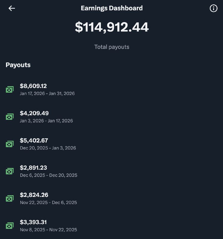💸 This month my @X payouts reached a new record just a 5 cents shy of $16,000!I think something might have changed as they announced they'd pay creators and counts views in a different way, I think it worked