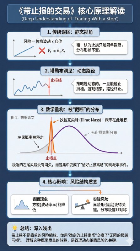 这篇论文火了《带止损的交易》notebookLM生成一个info图（左图），同时gemini web生成一个理解图（右图）这数学公式改变不了什么