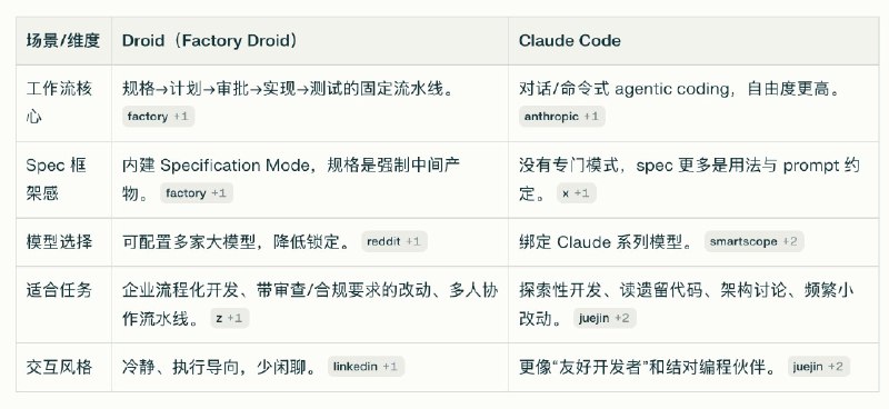 亚马逊Droid+opus4.5，还用什么Claude Code？放在以前，我觉得Claude Code几乎是无敌的，比codex要强不少自从我用了Droid之后，我改观了