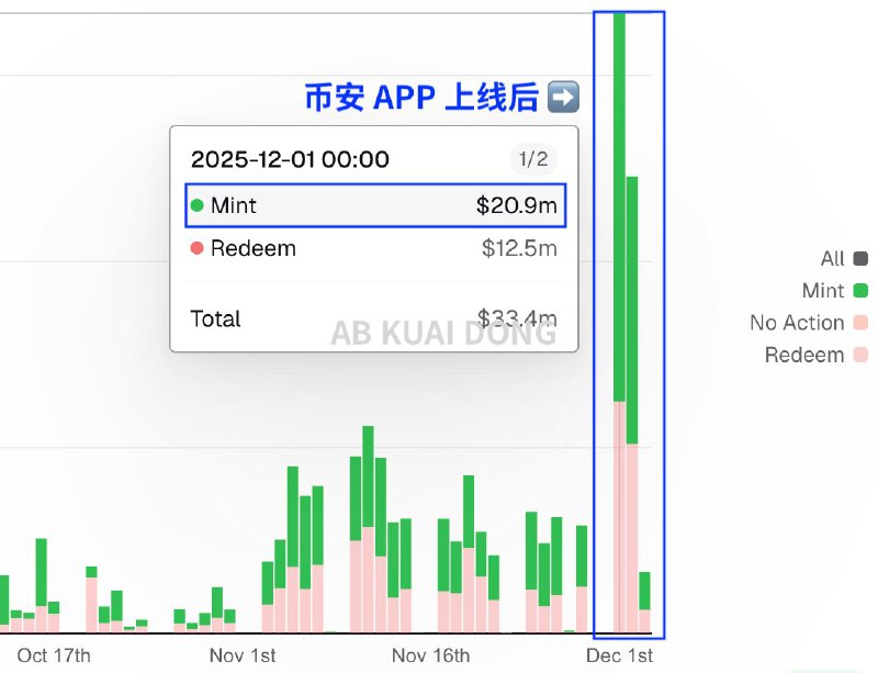 恐怖的数据。自上周币