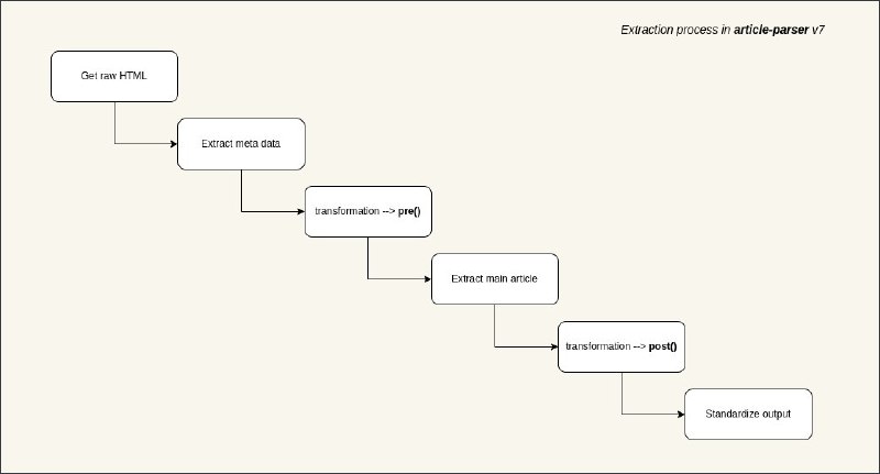 想要抓取网页内容喂给 AI 或者做稍后读应用，最大的阻碍往往不是网络请求，而是如何从满屏的广告、侧边栏和导航里，精准提取出正文