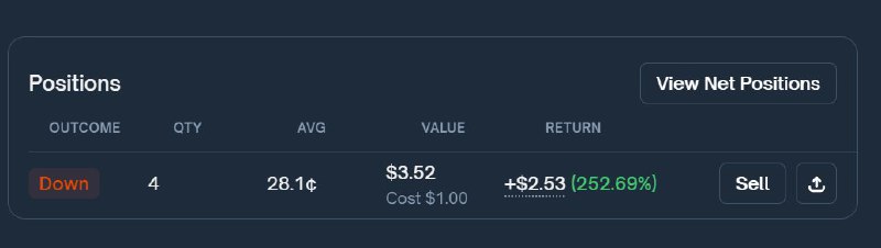 实在忍不住了，今天提前回宿舍落实了一下想法，目前vibe coding写出了第一版的polymarket关于加密二元期权瞬时定价错误的监控警报，对照看了下确实还可以，测试开了一单，赚了顿饭钱😂，是否真正有效还有待考证实在忍不住了，今天提前回宿舍落实了一下想法，目前vibe coding写出了第一版的polymarket关于加密二元期权瞬时定价错误的监控警报，对照看了下确实还可以，测试开了一单，赚了顿饭钱😂，是否真正有效还有待考证